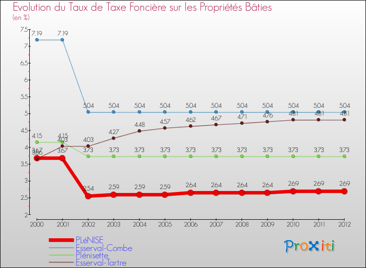 Evolution du taux de la taxe foncière sur le bati pour PLéNISE et les communes proches de 2000 à 2012 Comparaison des taux de taxe foncière sur le bati pour PLéNISE et les communes voisines de 2000 à 2012