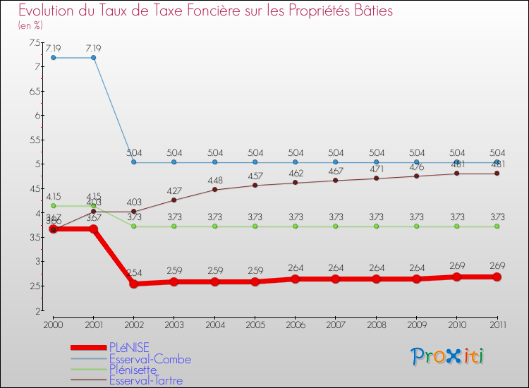 Evolution du taux de la taxe foncière sur le bati pour PLéNISE et les communes proches Comparaison des taux de taxe foncière sur le bati pour PLéNISE et les communes voisines
