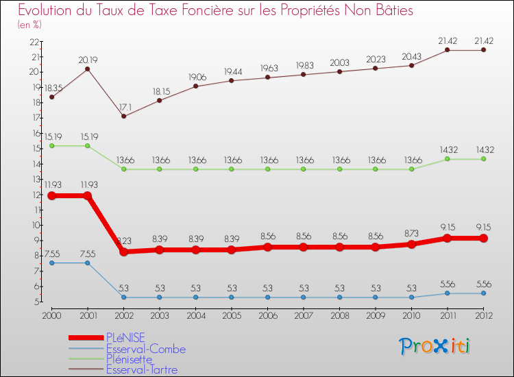 Evolution du taux de la taxe foncière sur les immeubles et terrains non batis pour PLéNISE et les communes proches de 2000 à 2012 Comparaison des taux de la taxe foncière sur les immeubles et terrains non batis pour PLéNISE et les communes voisines de 2000 à 2012