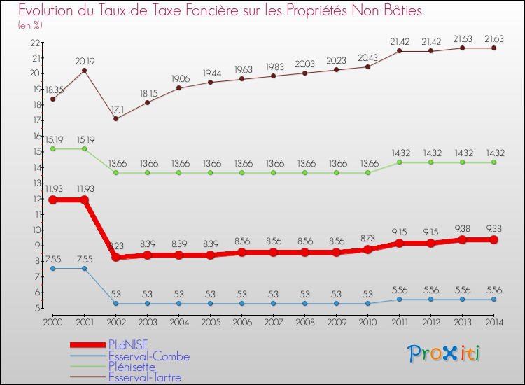 Evolution du taux de la taxe foncière sur les immeubles et terrains non batis pour PLéNISE et les communes proches de 2000 à 2014 Comparaison des taux de la taxe foncière sur les immeubles et terrains non batis pour PLéNISE et les communes voisines de 2000 à 2014
