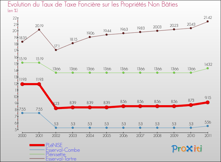 Evolution du taux de la taxe foncière sur les immeubles et terrains non batis pour PLéNISE et les communes proches Comparaison des taux de la taxe foncière sur les immeubles et terrains non batis pour PLéNISE et les communes voisines