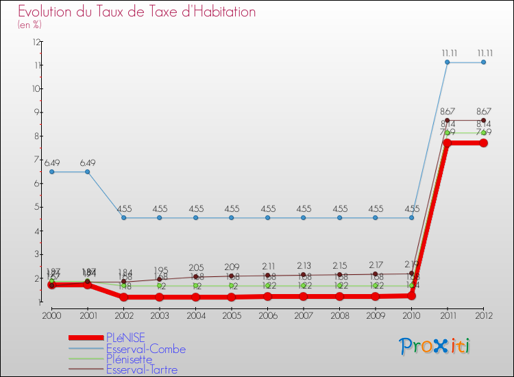 Evolution du taux de la taxe d'habitation pour PLéNISE et les communes proches Comparaison des taux de la taxe d'habitation pour PLéNISE et les communes voisines