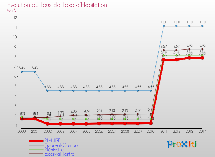 Evolution du taux de la taxe d'habitation pour PLéNISE et les communes proches de 2000 à 2014 Comparaison des taux de la taxe d'habitation pour PLéNISE et les communes voisines de 2000 à 2014