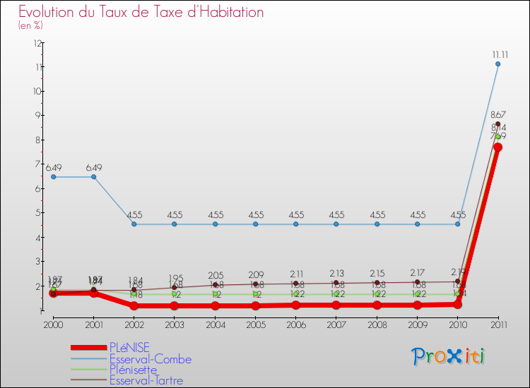 Evolution du taux de la taxe d'habitation pour PLéNISE et les communes proches Comparaison des taux de la taxe d'habitation pour PLéNISE et les communes voisines