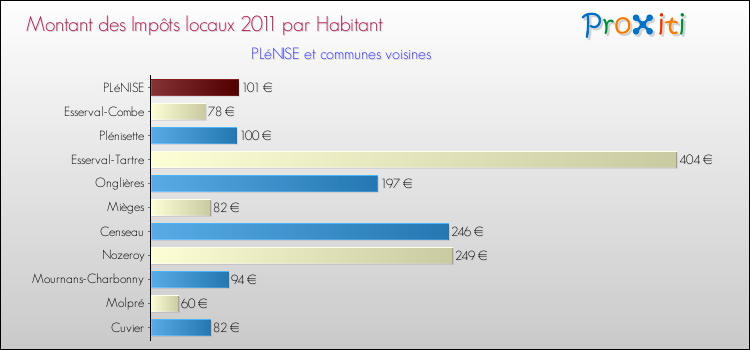 Montant des impôts locaux par Habitant pour PLéNISE et les communes proches Comparaison des impôts locaux par habitant pour PLéNISE et les communes voisines