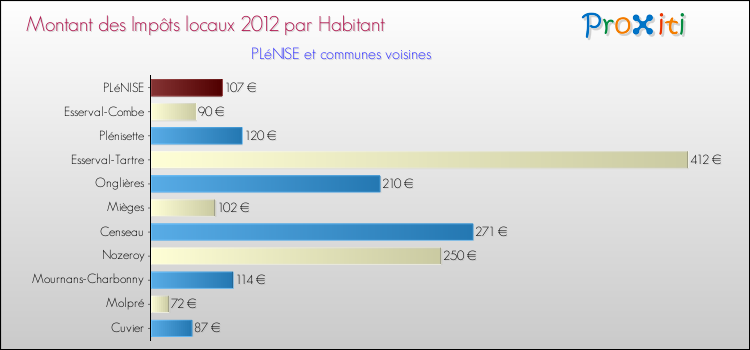 Montant des impôts locaux par Habitant pour PLéNISE et les communes proches Comparaison des impôts locaux par habitant pour PLéNISE et les communes voisines