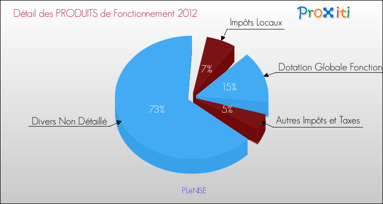 Décomposition du Budget de Fonctionnement 2012 de la commune de PLéNISE Budget de Fonctionnement 2012 pour la commune de PLéNISE