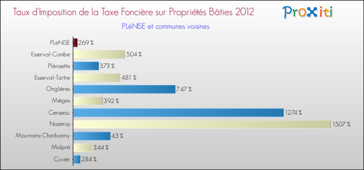 Taux d'imposition de la taxe foncière sur le bati 2012 pour PLéNISE et les communes proches Comparaison des taux d'imposition de la taxe foncière sur le bati 2012 pour PLéNISE et les communes voisines