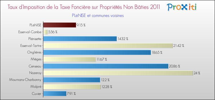 Taux d'imposition de la taxe foncière sur les immeubles et terrains non batis 2011 pour PLéNISE et les communes proches Comparaison des taux d'imposition de la taxe foncière sur les immeubles et terrains non batis 2011 pour PLéNISE et les communes voisines
