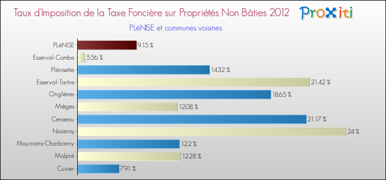 Taux d'imposition de la taxe foncière sur les immeubles et terrains non batis 2012 pour PLéNISE et les communes proches Comparaison des taux d'imposition de la taxe foncière sur les immeubles et terrains non batis 2012 pour PLéNISE et les communes voisines