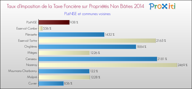 Taux d'imposition de la taxe foncière sur les immeubles et terrains non batis 2014 pour PLéNISE et les communes proches Comparaison des taux d'imposition de la taxe foncière sur les immeubles et terrains non batis 2014 pour PLéNISE et les communes voisines