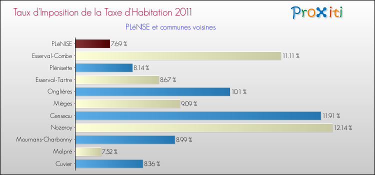 Taux d'imposition de la taxe d'habitation 2011 pour PLéNISE et les communes proches Comparaison des taux d'imposition de la taxe d'habitation 2011 pour PLéNISE et les communes voisines