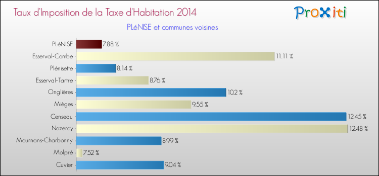 Taux d'imposition de la taxe d'habitation 2014 pour PLéNISE et les communes proches Comparaison des taux d'imposition de la taxe d'habitation 2014 pour PLéNISE et les communes voisines