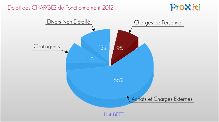 Décomposition des Charges de Fonctionnement 2012 de la commune de PLéNISETTE Charges de Fonctionnement 2012 pour la commune de PLéNISETTE