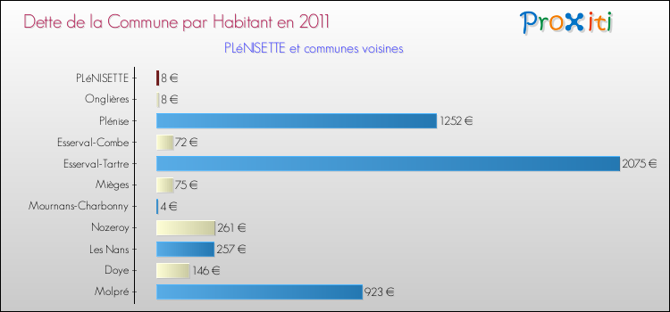 Dette par habitant de la commune en 2011 pour PLéNISETTE et les communes proches Comparaison de la dette par habitant de la commune en 2011 pour PLéNISETTE et les communes voisines