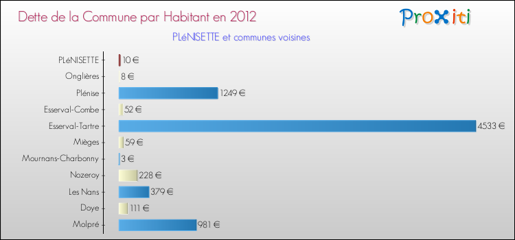 Dette par habitant de la commune en 2012 pour PLéNISETTE et les communes proches Comparaison de la dette par habitant de la commune en 2012 pour PLéNISETTE et les communes voisines