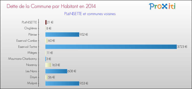 Dette par habitant de la commune en 2014 pour PLéNISETTE et les communes proches Comparaison de la dette par habitant de la commune en 2014 pour PLéNISETTE et les communes voisines
