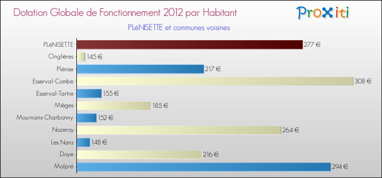 Montant des dotations globales de fonctionnement DGF par Habitant pour PLéNISETTE et les communes proches Comparaison des des dotations globales de fonctionnement DGF par habitant pour PLéNISETTE et les communes voisines