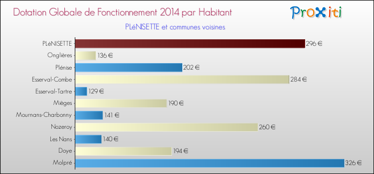 Montant des dotations globales de fonctionnement DGF par Habitant pour PLéNISETTE et les communes proches en 2014. Comparaison des des dotations globales de fonctionnement DGF par habitant pour PLéNISETTE et les communes voisines en 2014.