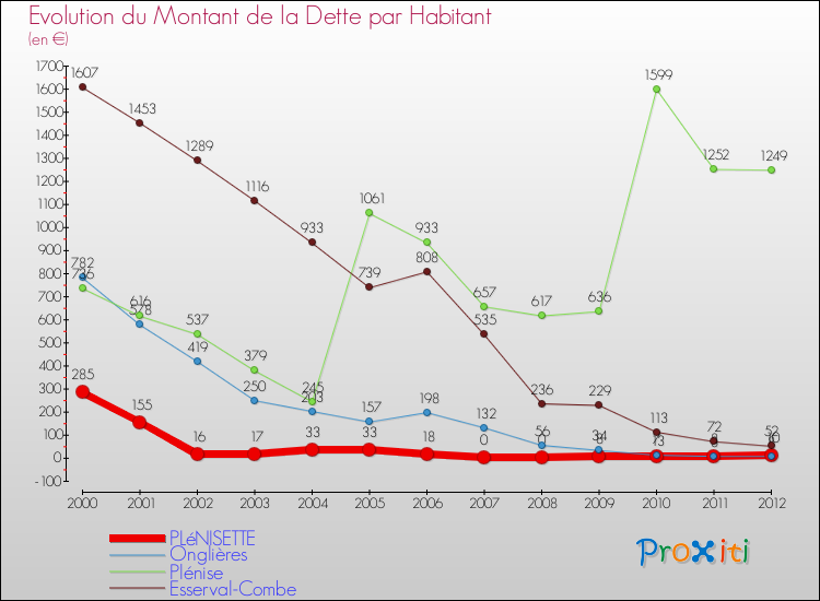 Evolution de la dette par habitant pour la commune de PLéNISETTE et les communes proches de 2000 à 2012 Comparaison de la dette par habitant pour PLéNISETTE et les communes voisines de 2000 à 2012