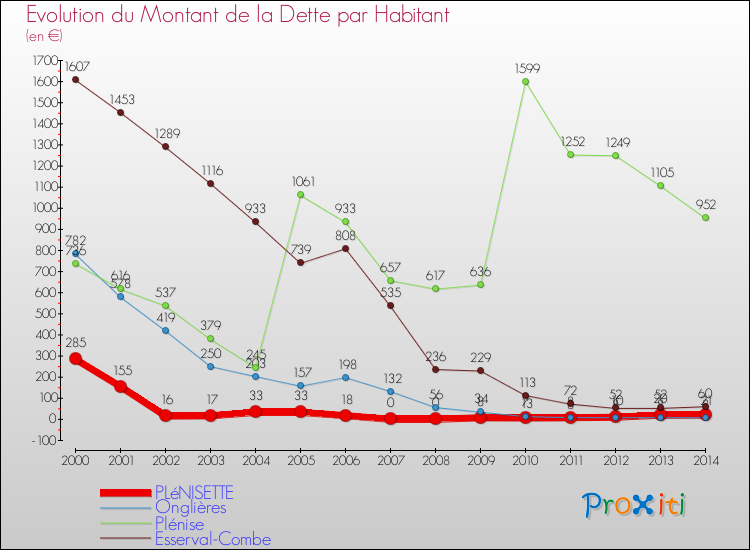Evolution de la dette par habitant pour la commune de PLéNISETTE et les communes proches de 2000 à 2014 Comparaison de la dette par habitant pour PLéNISETTE et les communes voisines de 2000 à 2014