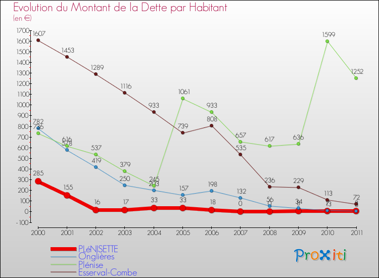 Evolution de la dette par habitant pour la commune de PLéNISETTE et les communes proches Comparaison de la dette par habitant pour PLéNISETTE et les communes voisines