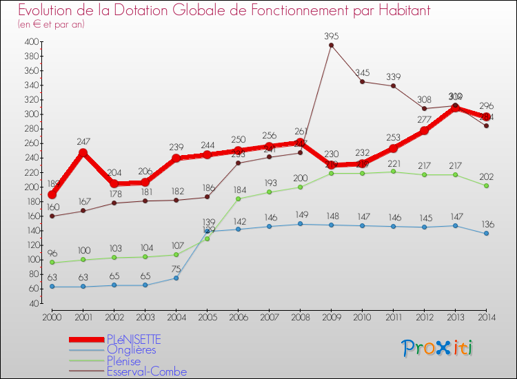 Evolution et montant de la dotation globale de fonctionnement par Habitant pour PLéNISETTE et les communes proches de 2000 à 2014. Comparaison des dotations globales de fonctionnement par habitant pour PLéNISETTE et les communes voisines de 2000 à 2014.