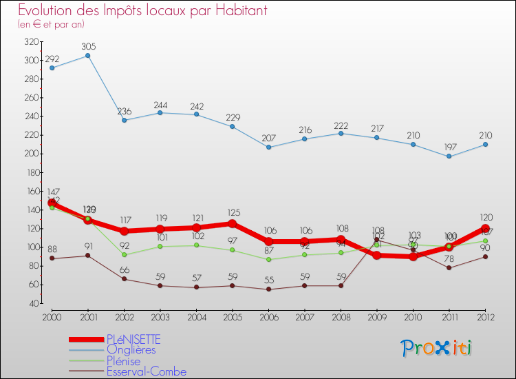 Evolution et montant des impôts locaux par Habitant pour PLéNISETTE et les communes proches Comparaison des impôts locaux par habitant pour PLéNISETTE et les communes voisines