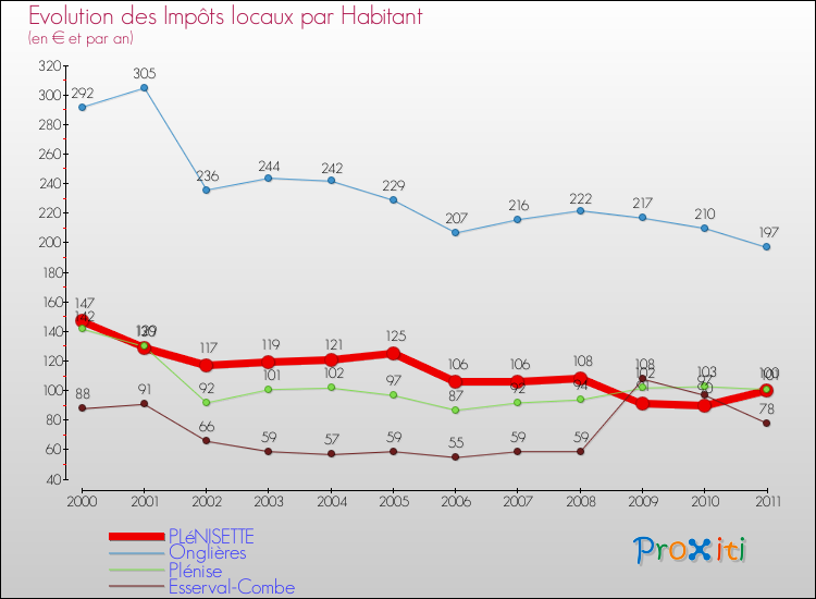 Evolution et montant des impôts locaux par Habitant pour PLéNISETTE et les communes proches Comparaison des impôts locaux par habitant pour PLéNISETTE et les communes voisines