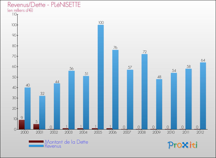 Evolution comparée de la dette et des revenus pour la commune de PLéNISETTE de 2000 à 2012 Comparaison de la dette et des revenus pour PLéNISETTE de 2000 à 2012