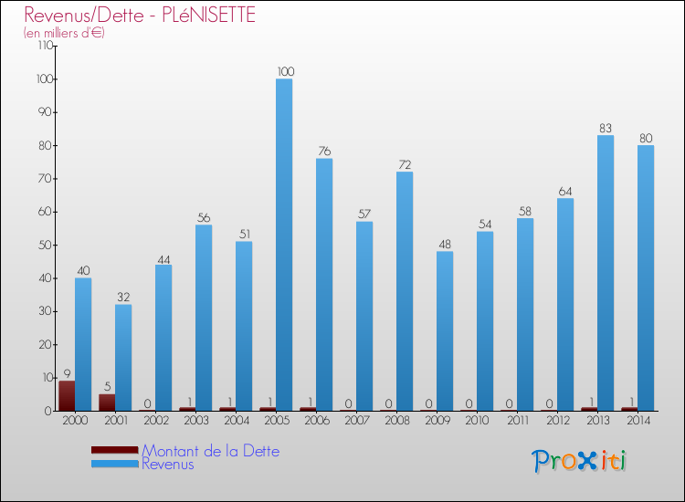 Evolution comparée de la dette et des revenus pour la commune de PLéNISETTE de 2000 à 2014 Comparaison de la dette et des revenus pour PLéNISETTE de 2000 à 2014
