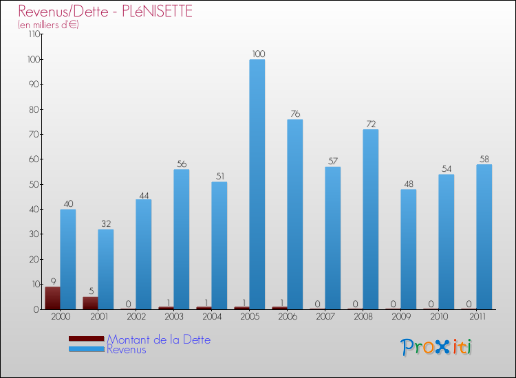 Evolution comparée de la dette et des revenus pour la commune de PLéNISETTE de 2000 à 2011 Comparaison de la dette et des revenus pour PLéNISETTE de 2000 à 2011