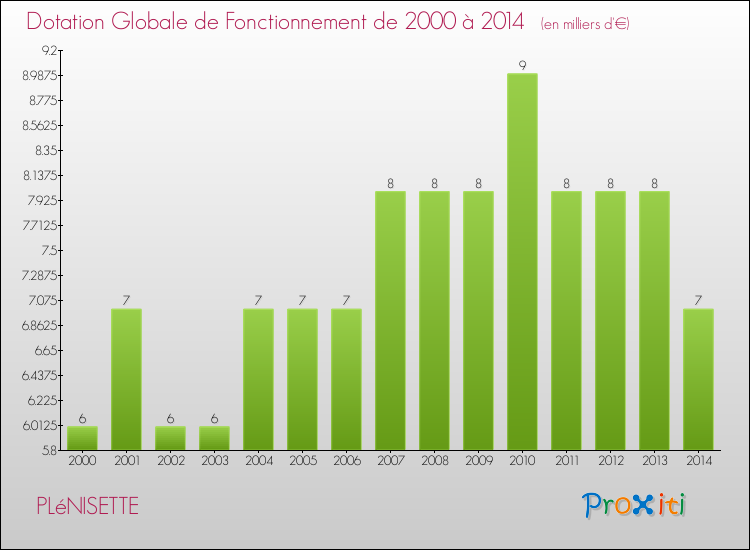 Evolution du montant de la Dotation Globale de Fonctionnement pour la commune de PLéNISETTE de 2000 à 2014 Evolution du montant de la Dotation Globale de Fonctionnement pour PLéNISETTE de 2000 à 2014