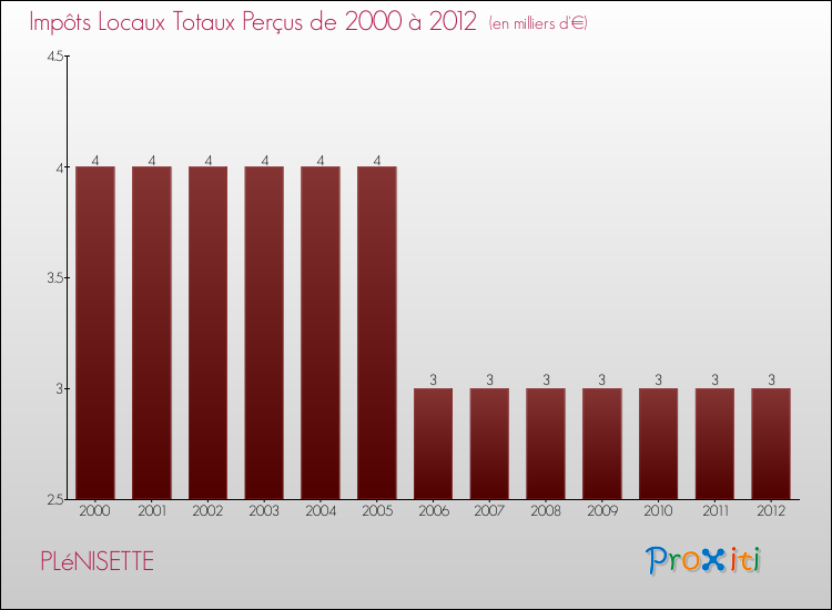 Evolution des Impôts Locaux pour la commune de PLéNISETTE de 2000 à 2012 Evolution des Impôts Locaux pour PLéNISETTE de 2000 à 2012