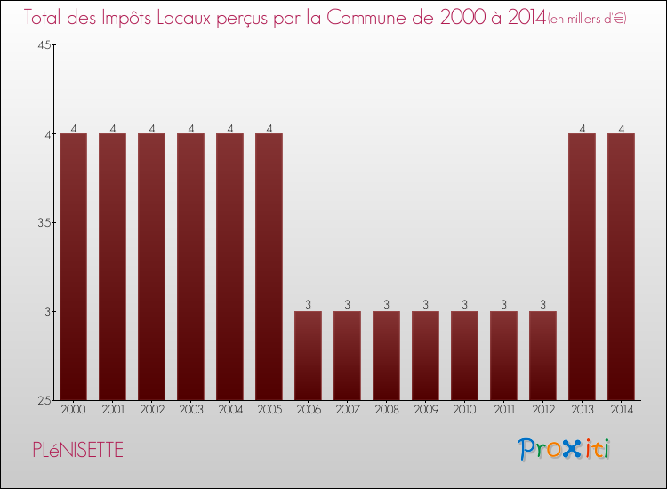 Evolution des Impôts Locaux pour la commune de PLéNISETTE de 2000 à 2014 Evolution des Impôts Locaux pour PLéNISETTE de 2000 à 2014