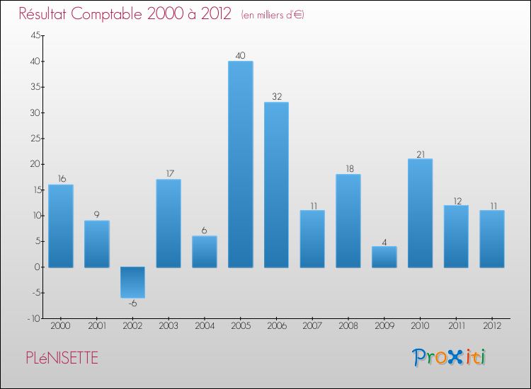 Evolution du résultat comptable pour la commune de PLéNISETTE de 2000 à 2012 Evolution du résultat comptable pour PLéNISETTE de 2000 à 2012