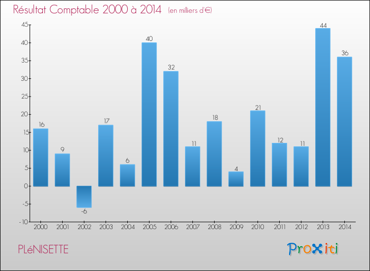 Evolution du résultat comptable pour la commune de PLéNISETTE de 2000 à 2014 Evolution du résultat comptable pour PLéNISETTE de 2000 à 2014
