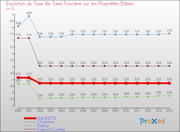 Evolution du taux de la taxe foncière sur le bati pour PLéNISETTE et les communes proches de 2000 à 2014 Comparaison des taux de taxe foncière sur le bati pour PLéNISETTE et les communes voisines de 2000 à 2014