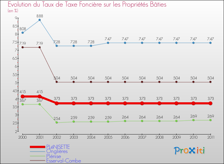 Evolution du taux de la taxe foncière sur le bati pour PLéNISETTE et les communes proches Comparaison des taux de taxe foncière sur le bati pour PLéNISETTE et les communes voisines