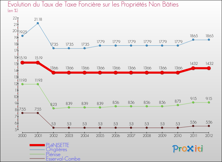 Evolution du taux de la taxe foncière sur les immeubles et terrains non batis pour PLéNISETTE et les communes proches de 2000 à 2012 Comparaison des taux de la taxe foncière sur les immeubles et terrains non batis pour PLéNISETTE et les communes voisines de 2000 à 2012