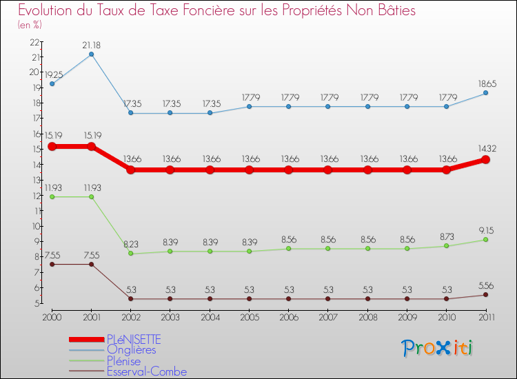 Evolution du taux de la taxe foncière sur les immeubles et terrains non batis pour PLéNISETTE et les communes proches Comparaison des taux de la taxe foncière sur les immeubles et terrains non batis pour PLéNISETTE et les communes voisines