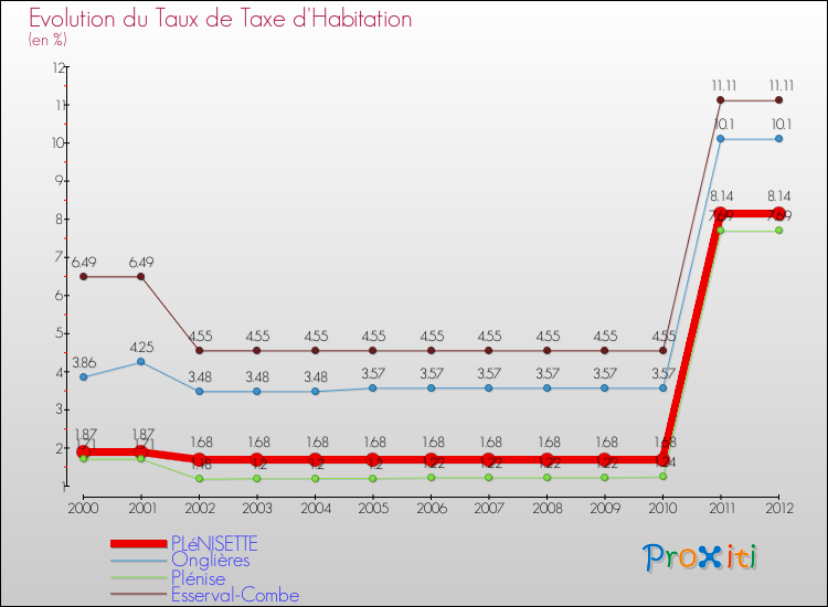Evolution du taux de la taxe d'habitation pour PLéNISETTE et les communes proches Comparaison des taux de la taxe d'habitation pour PLéNISETTE et les communes voisines