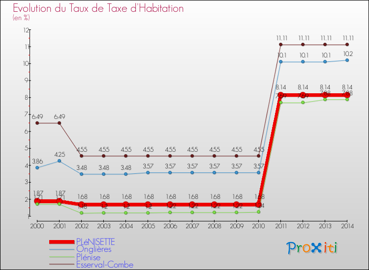 Evolution du taux de la taxe d'habitation pour PLéNISETTE et les communes proches de 2000 à 2014 Comparaison des taux de la taxe d'habitation pour PLéNISETTE et les communes voisines de 2000 à 2014