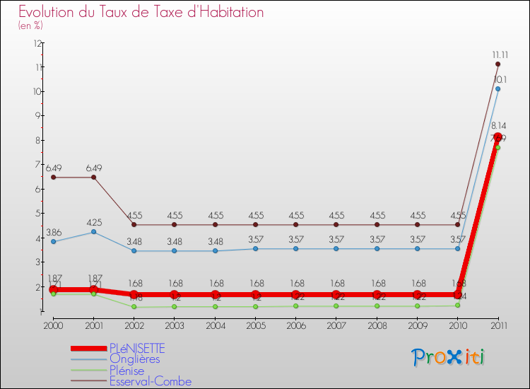 Evolution du taux de la taxe d'habitation pour PLéNISETTE et les communes proches Comparaison des taux de la taxe d'habitation pour PLéNISETTE et les communes voisines