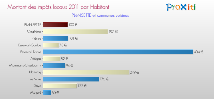 Montant des impôts locaux par Habitant pour PLéNISETTE et les communes proches Comparaison des impôts locaux par habitant pour PLéNISETTE et les communes voisines