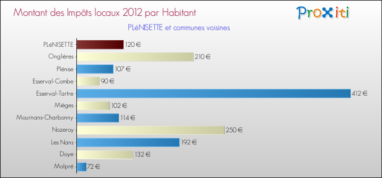 Montant des impôts locaux par Habitant pour PLéNISETTE et les communes proches Comparaison des impôts locaux par habitant pour PLéNISETTE et les communes voisines