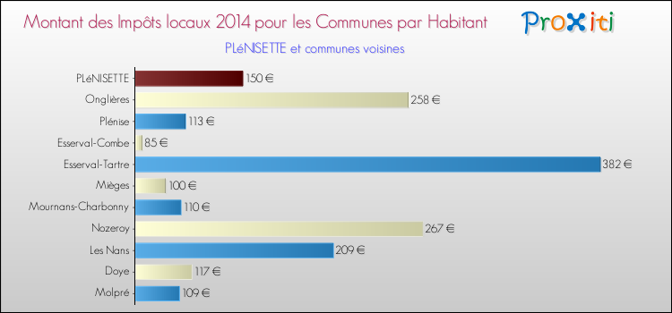 Montant des impôts locaux par Habitant pour PLéNISETTE et les communes proches en 2014 Comparaison des impôts locaux par habitant pour PLéNISETTE et les communes voisines en 2014