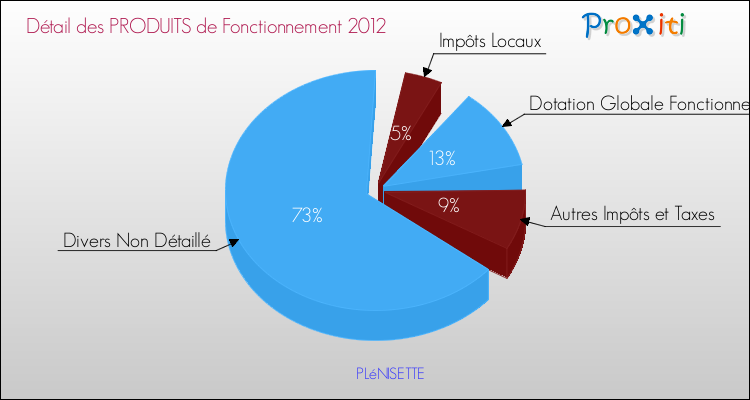 Décomposition du Budget de Fonctionnement 2012 de la commune de PLéNISETTE Budget de Fonctionnement 2012 pour la commune de PLéNISETTE