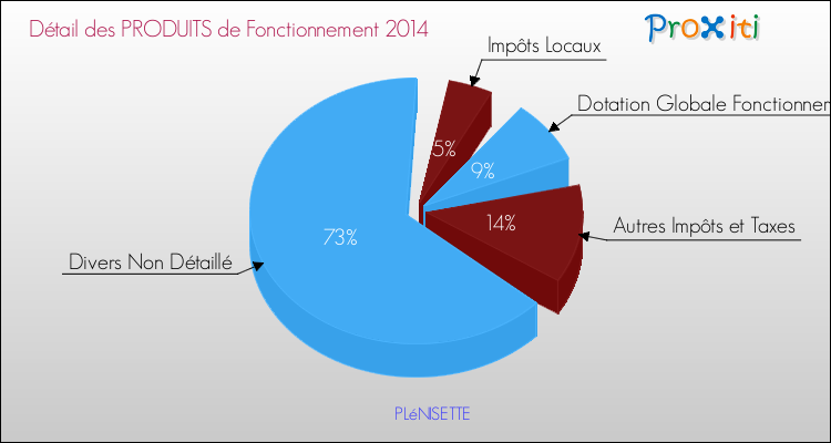 Décomposition du Budget de Fonctionnement 2014 de la commune de PLéNISETTE Budget de Fonctionnement 2014 pour la commune de PLéNISETTE