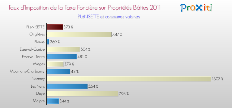 Taux d'imposition de la taxe foncière sur le bati 2011 pour PLéNISETTE et les communes proches Comparaison des taux d'imposition de la taxe foncière sur le bati 2011 pour PLéNISETTE et les communes voisines